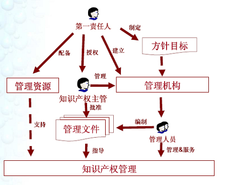 安徽合肥企业知识产权管理规范贯标