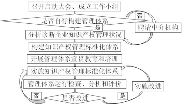 合肥企业知识产权管理规范贯标