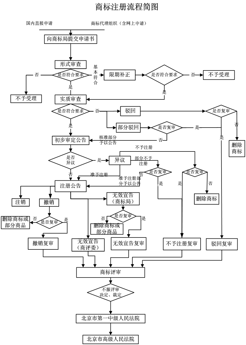 合肥商标注册流程