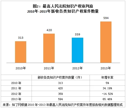 2014年知识产权法院