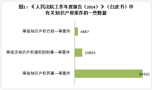 最高法：2010-2014中国知识产权诉讼状况对比