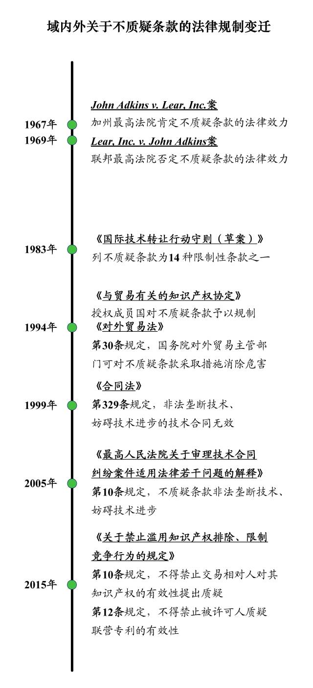 专利许可不质疑条款的效力