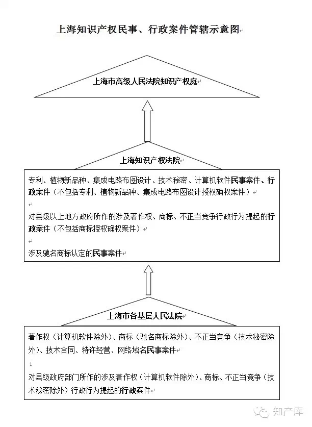 北京、上海、广州知识产权法院管辖范围