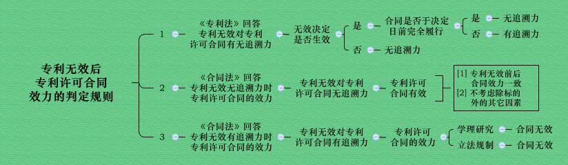 专利无效许可合同