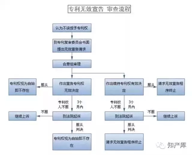 合肥专利申请及无效申请流程