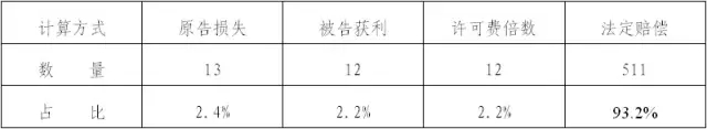 专利侵权法定赔偿