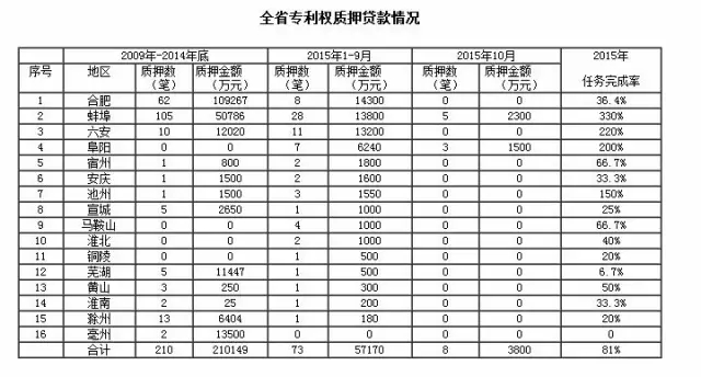 安徽省知识产权质押贷款融资情况