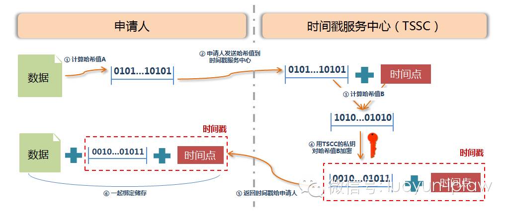 时间戳原理