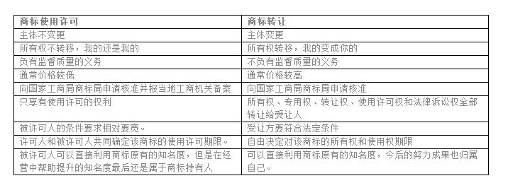 商标许可与转让