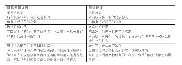 商标许可与转让