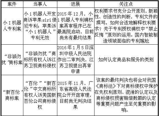 2016年民众观注的知识产权案件