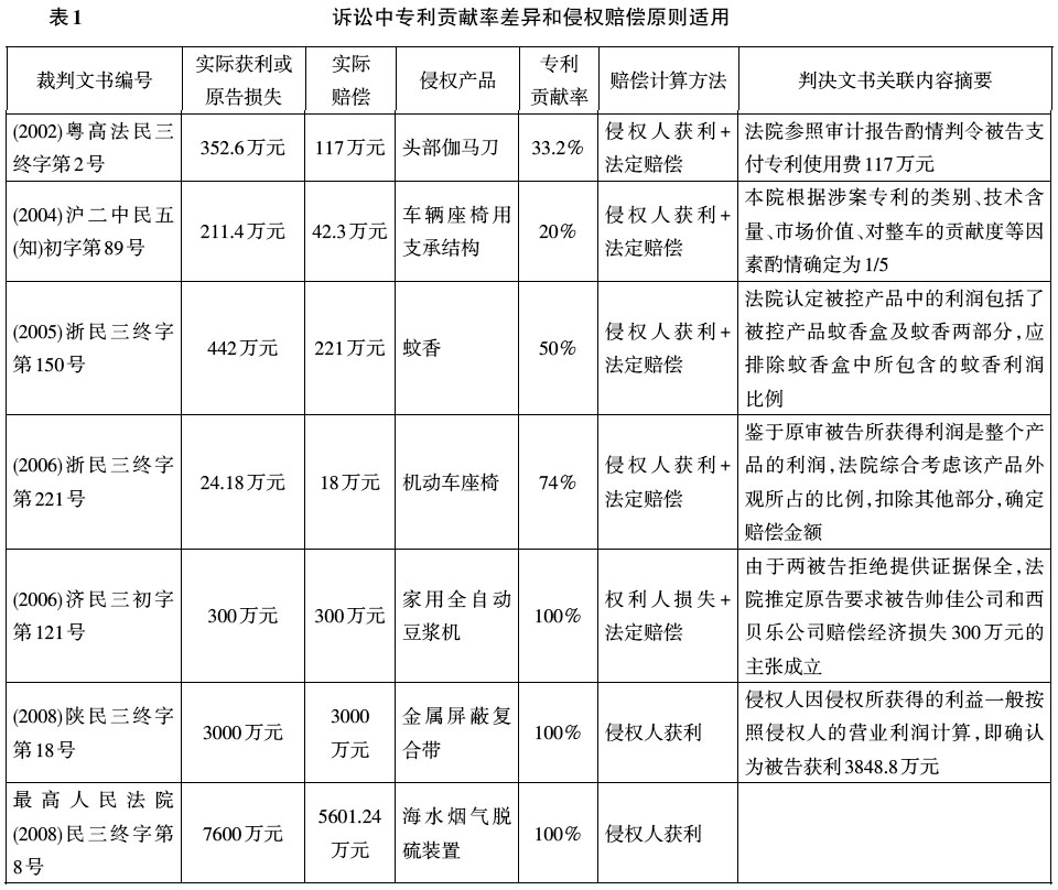 专利侵权法定赔偿