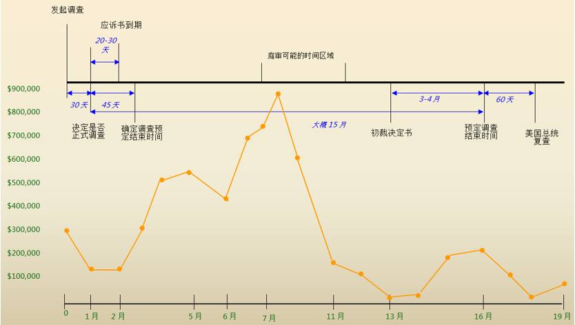 337调查