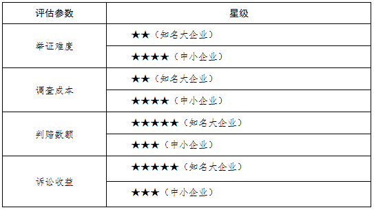 商标侵权赔偿数额