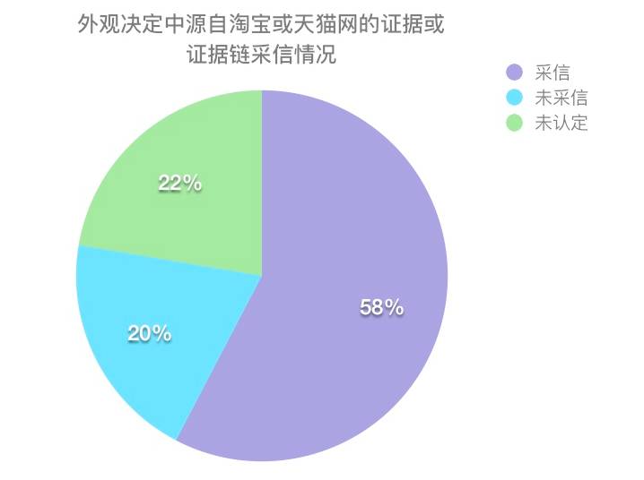 探讨专利案件中源自淘宝网和天猫网的证据的举证规则