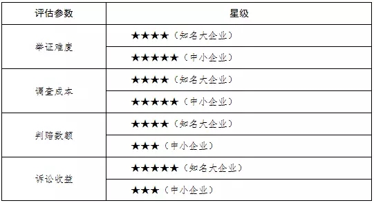 商标侵权赔偿数额