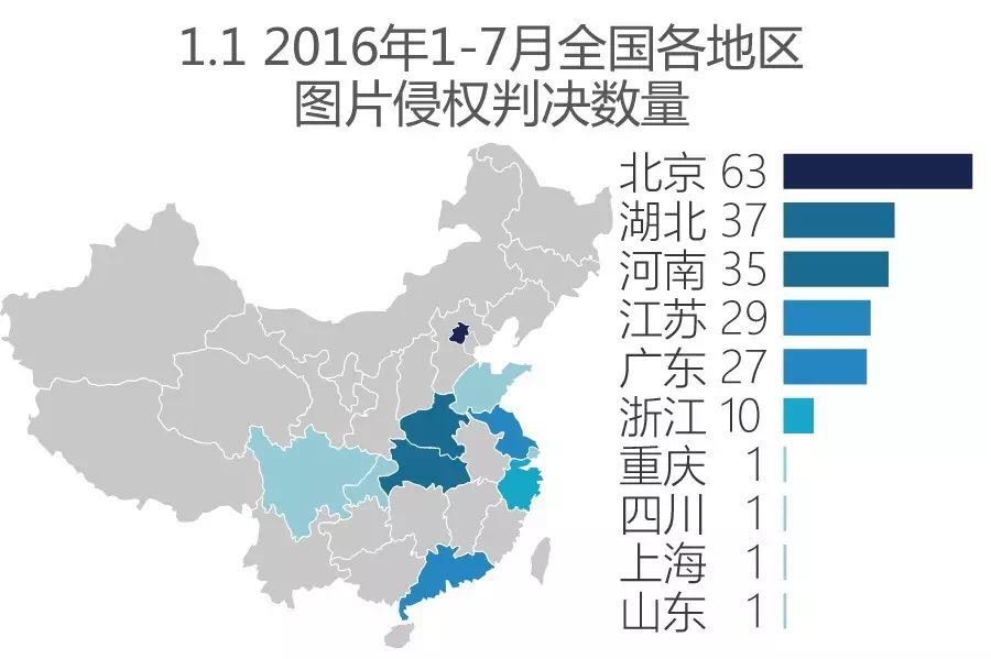 互联网时代侵权使用原创图片赔偿司法统计