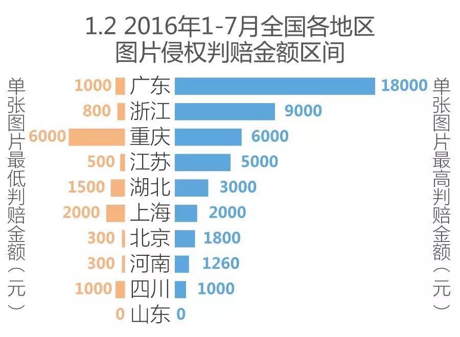 互联网时代侵权使用原创图片赔偿司法统计