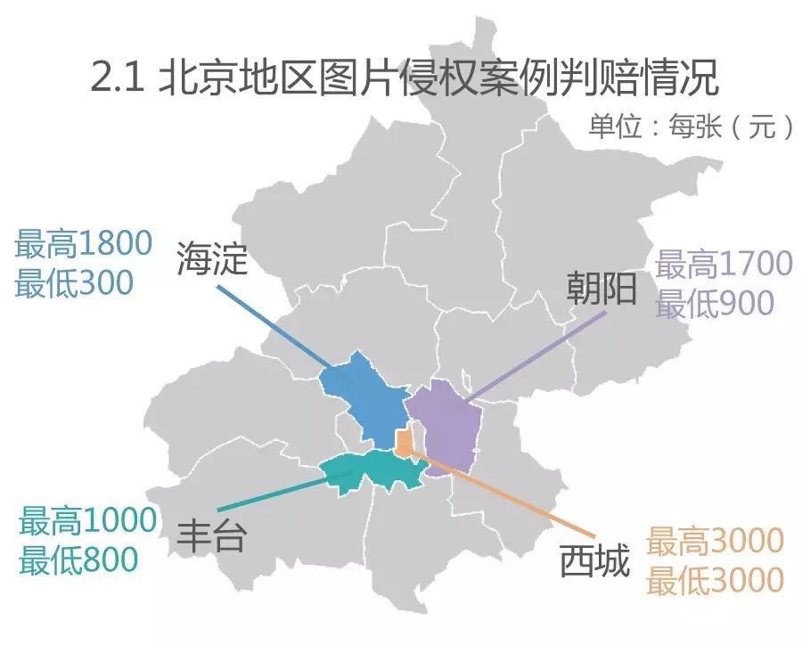 互联网时代侵权使用原创图片赔偿司法统计