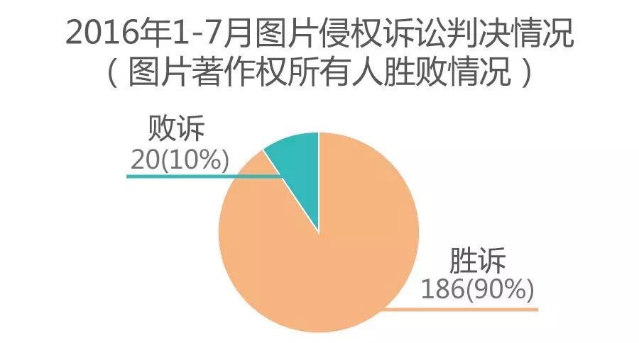 互联网时代侵权使用原创图片赔偿司法统计