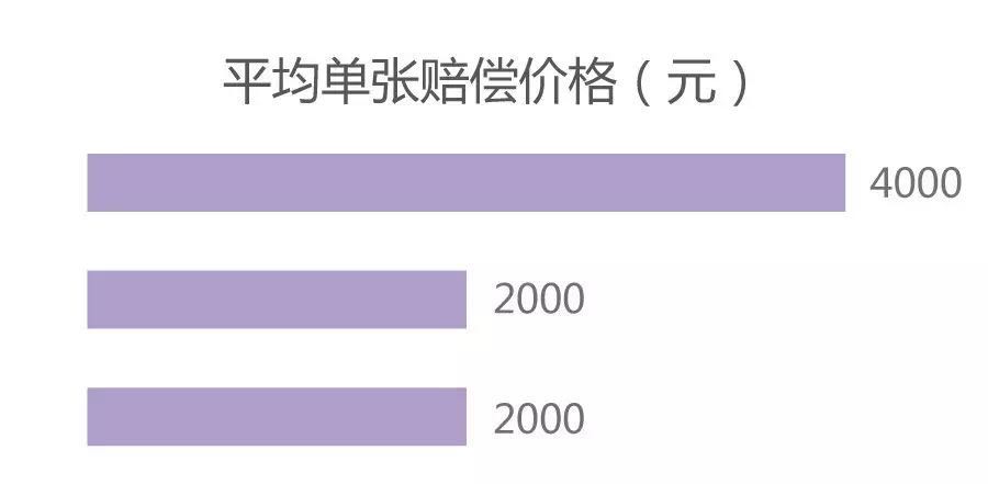 互联网时代侵权使用原创图片赔偿司法统计