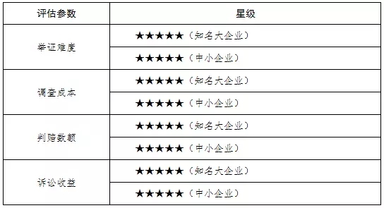 商标侵权赔偿数额