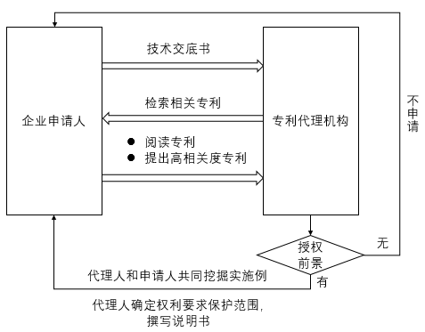 关于专利检索提升对于专利质量的探索
