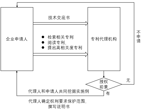 关于专利检索提升对于专利质量的探索