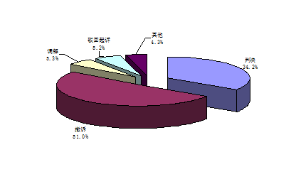 2015-2016年上海知识产权法院专利案件审判情况