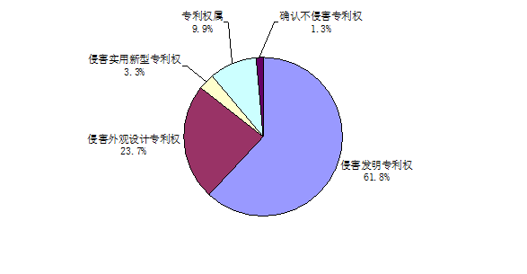 2015-2016年上海知识产权法院专利案件审判情况