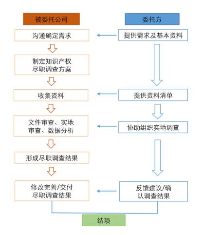 知识产权尽职调查