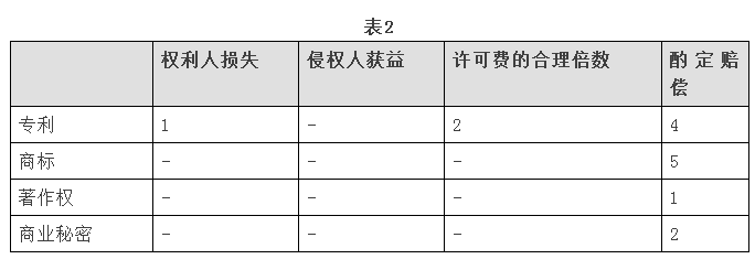 知识产权法定赔偿