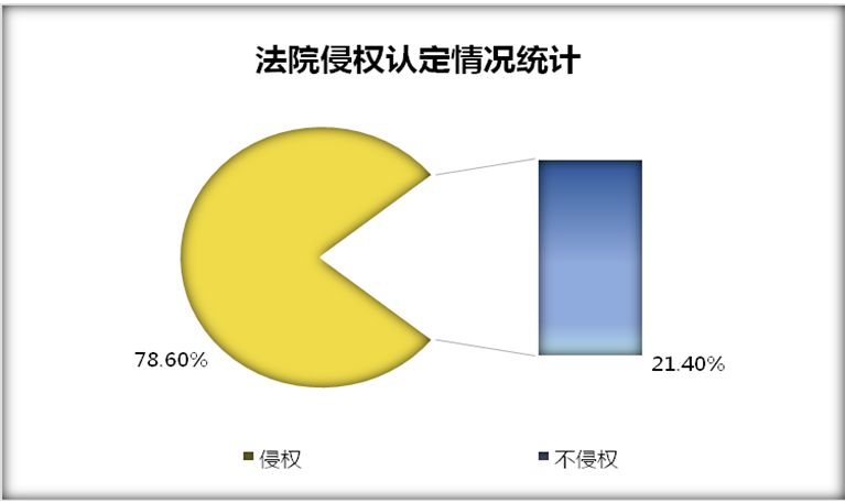 广州知识产权法院发明及实用新型专利侵权案件的大数据分析