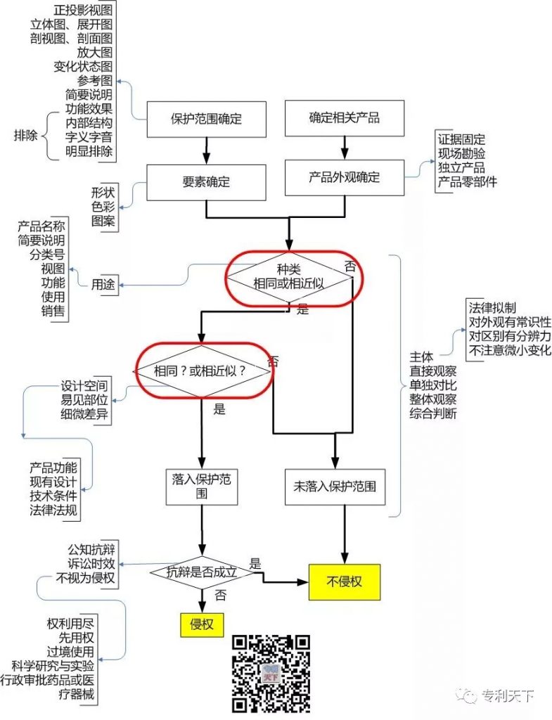 外观专利近似判断