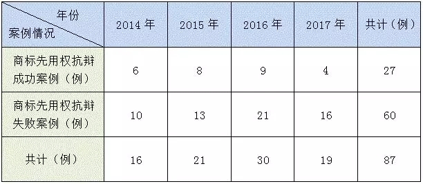 商标在先使用抗辩