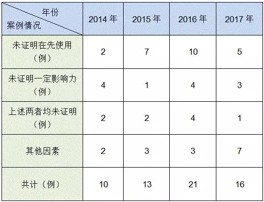 商标在先使用权抗辩