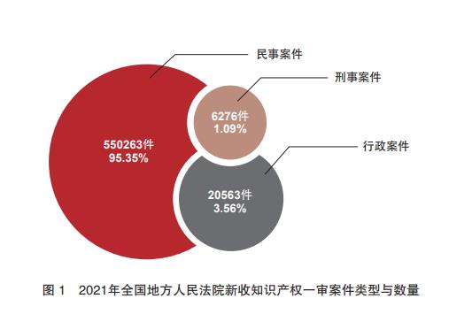 2021年中国法院知识产权司法保护状况