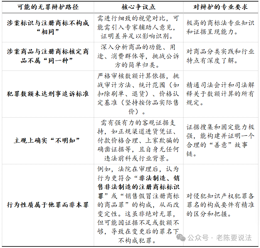 假冒注册商标罪辩护全攻略：514份判决揭示如何争取无罪、缓刑与最优结果