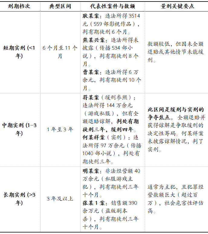 百份有罪判决复盘：侵犯著作权罪全阶段辩护实务指引（2026版）